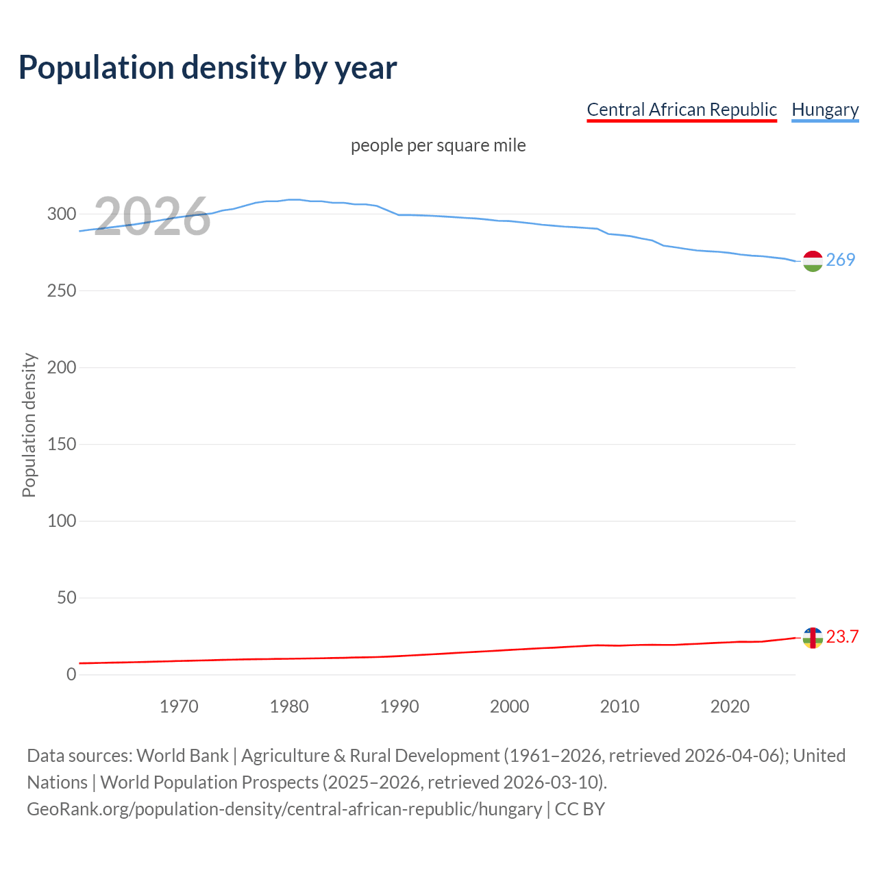 Population density