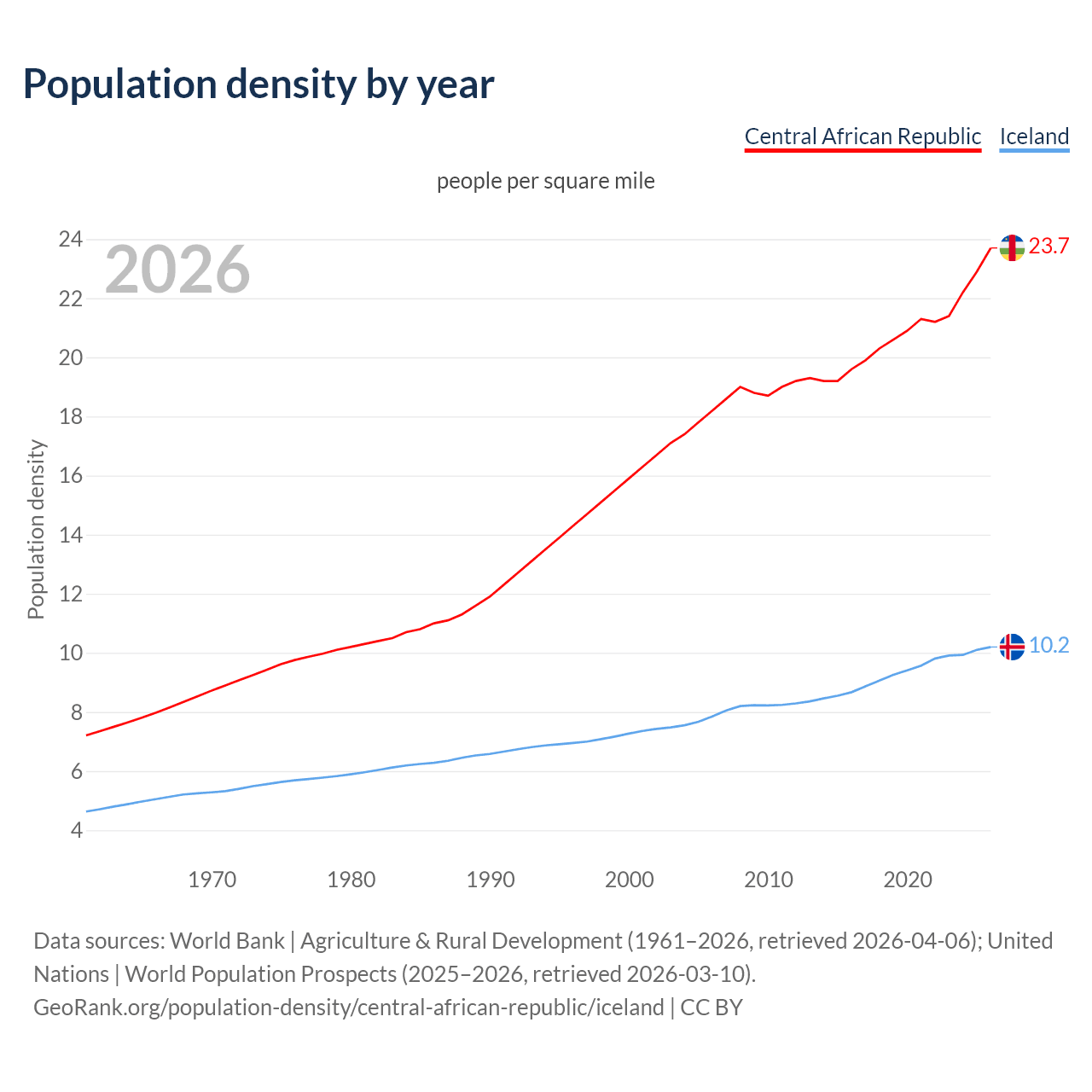 Population density