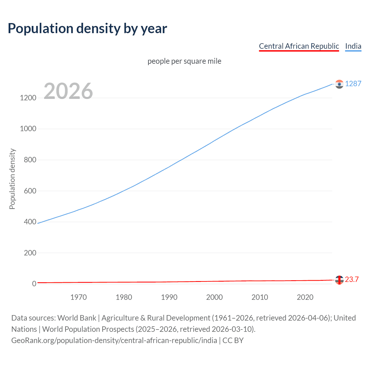 Population density
