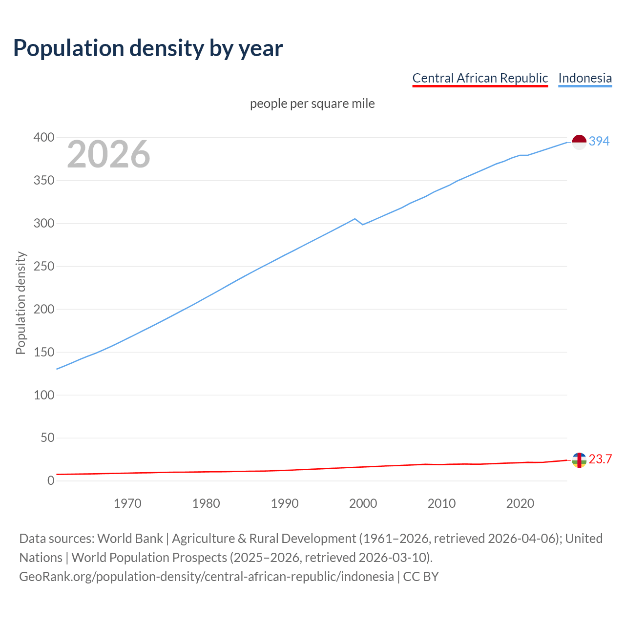 Population density
