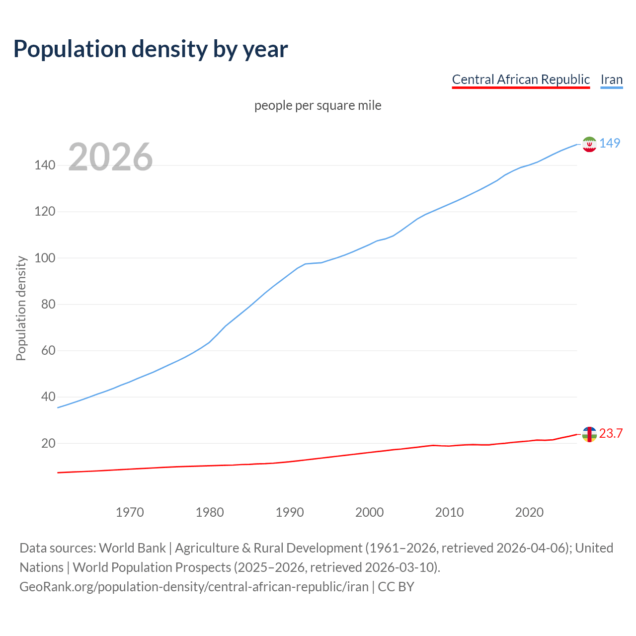 Population density