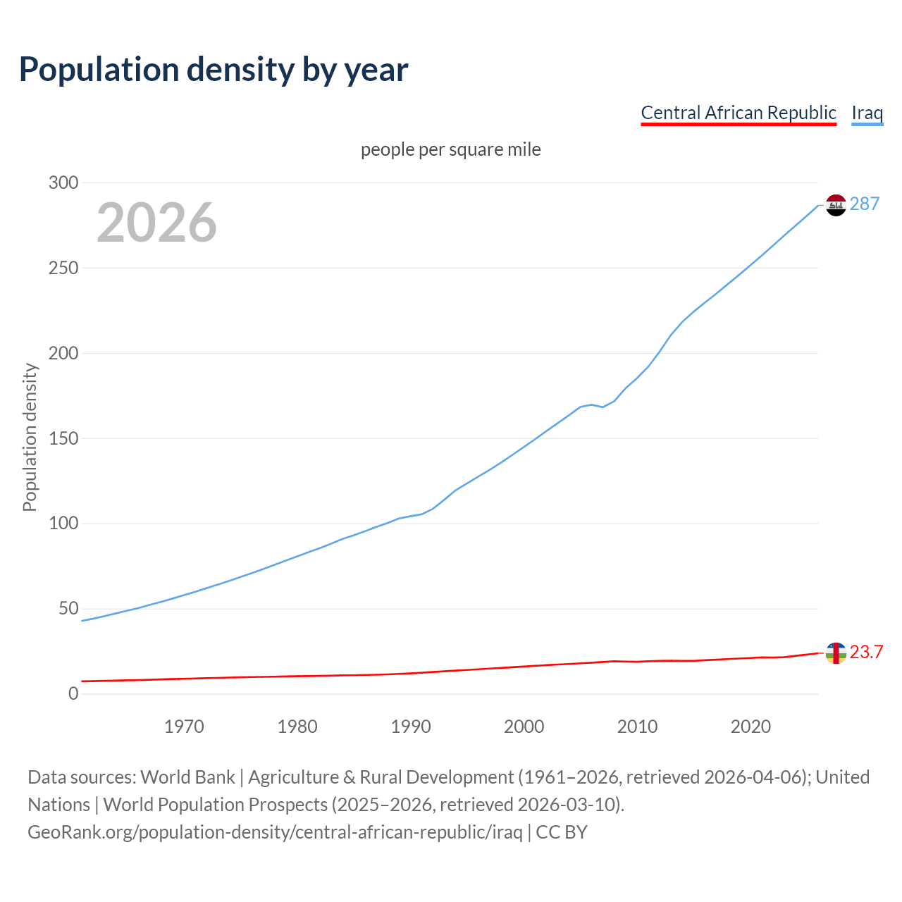 Population density