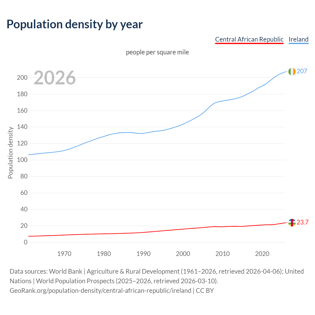 Population density