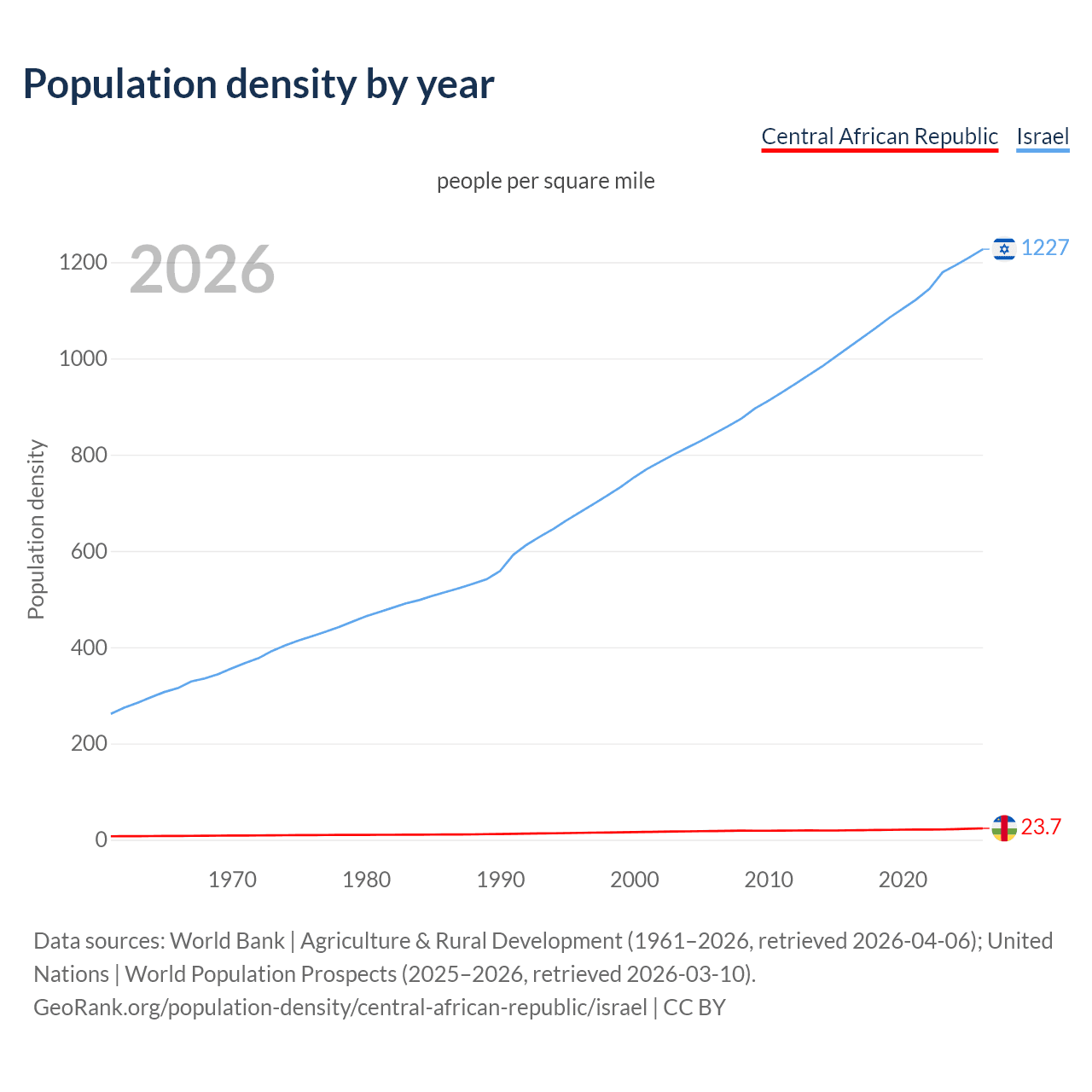 Population density