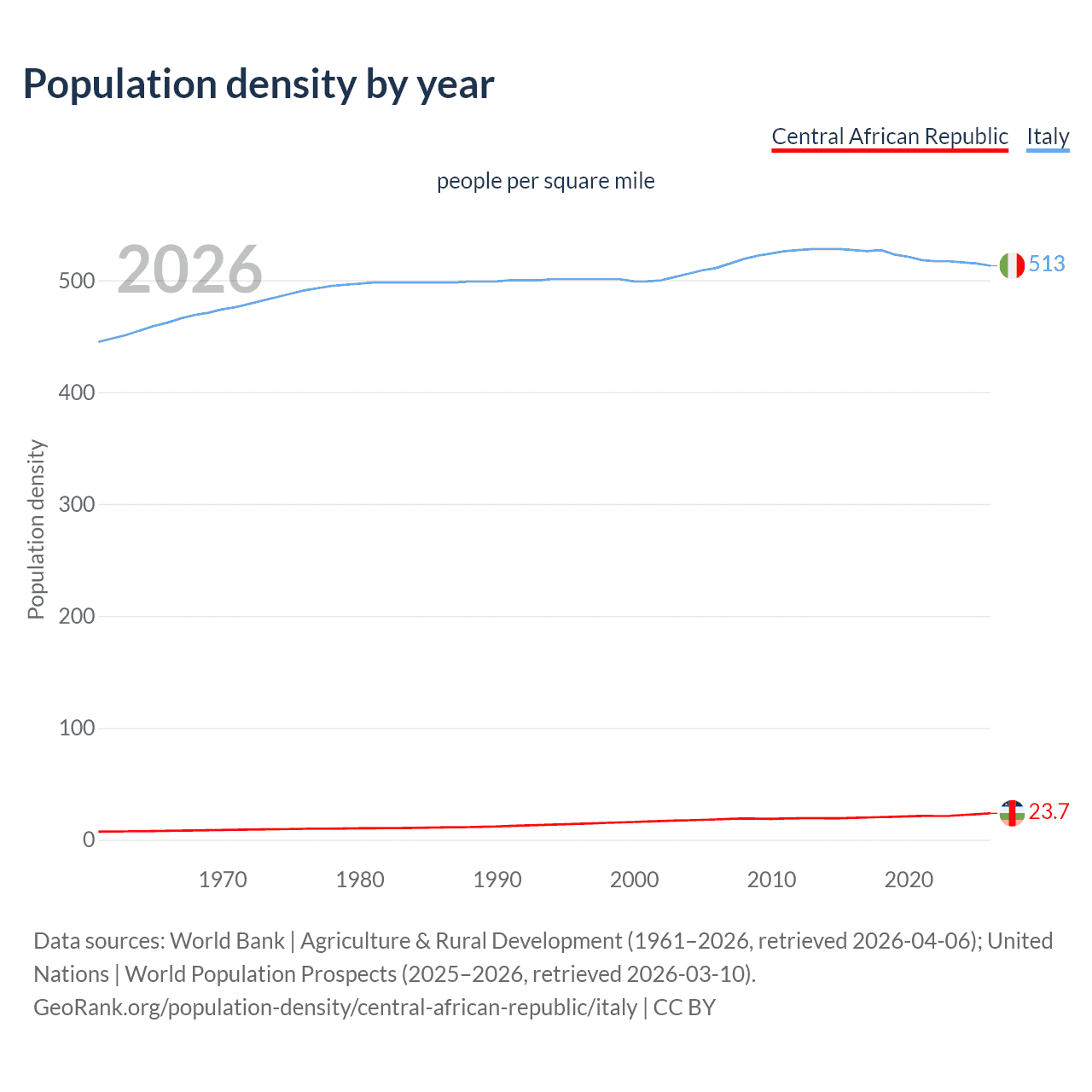 Population density