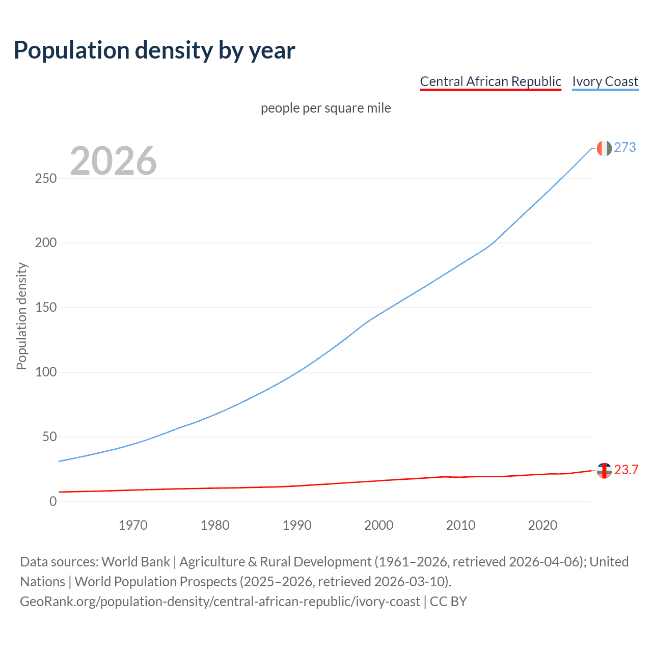 Population density