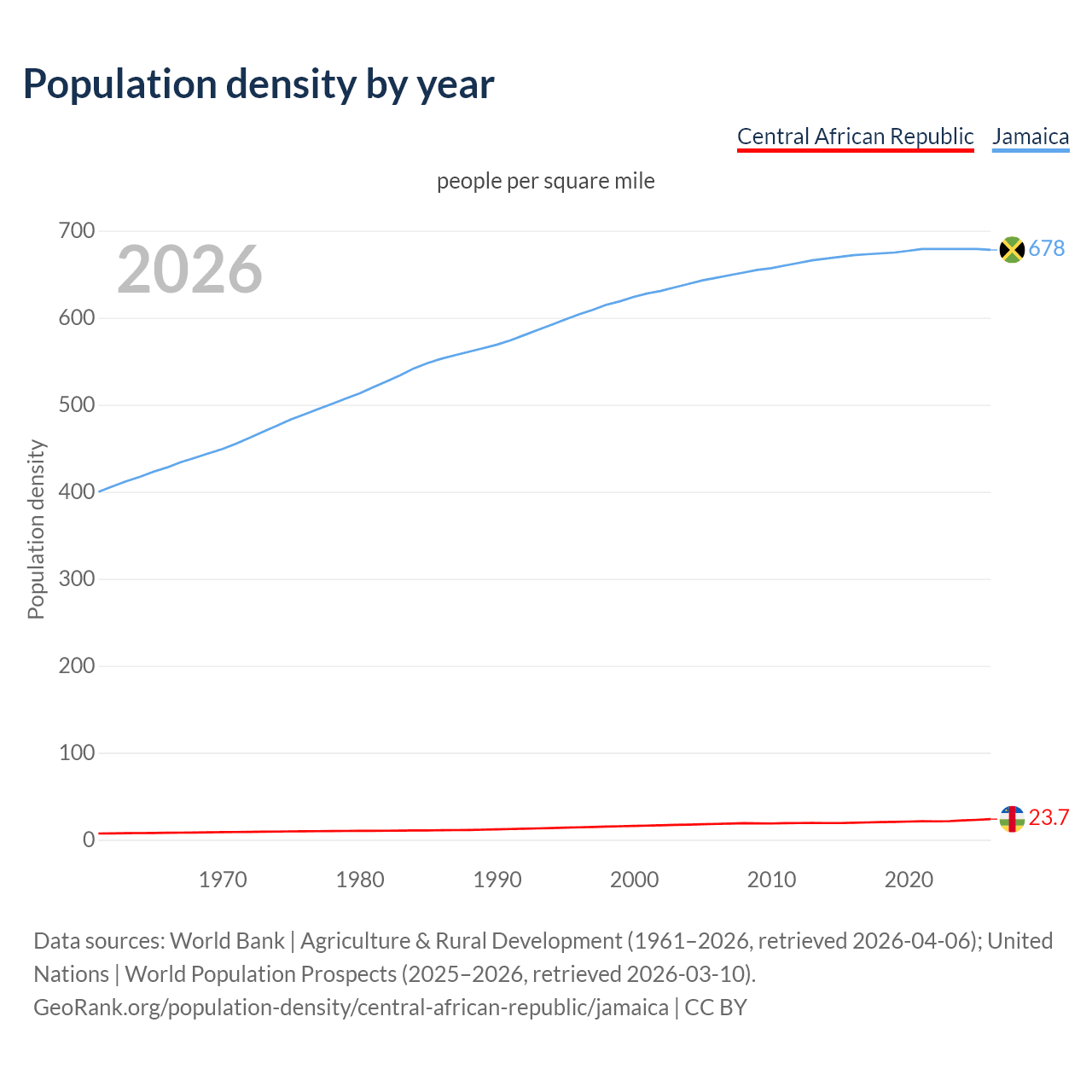 Population density