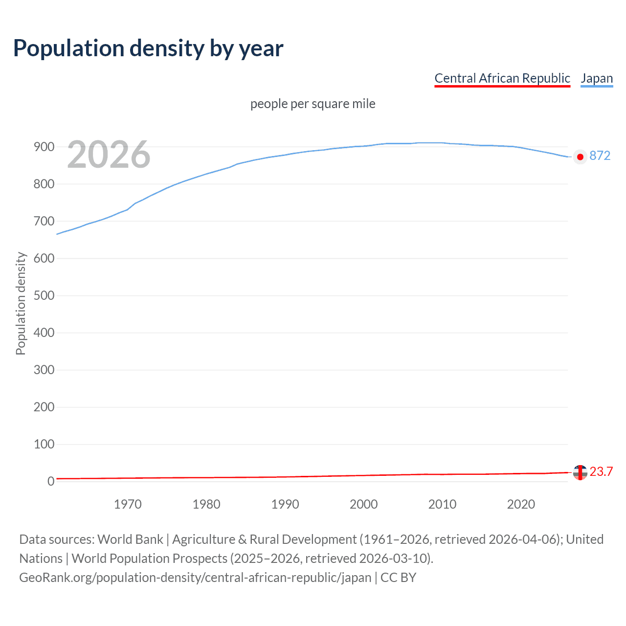 Population density