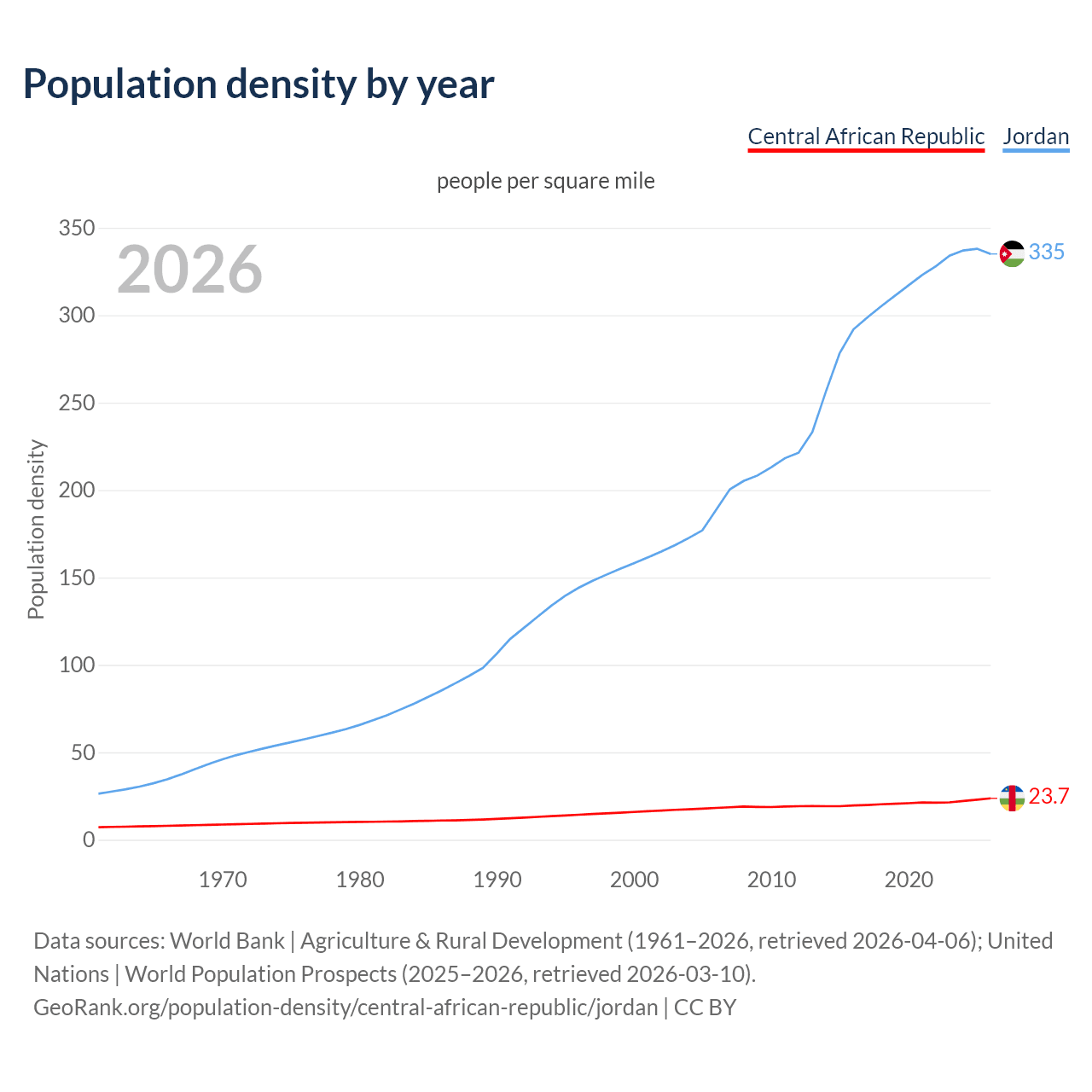 Population density