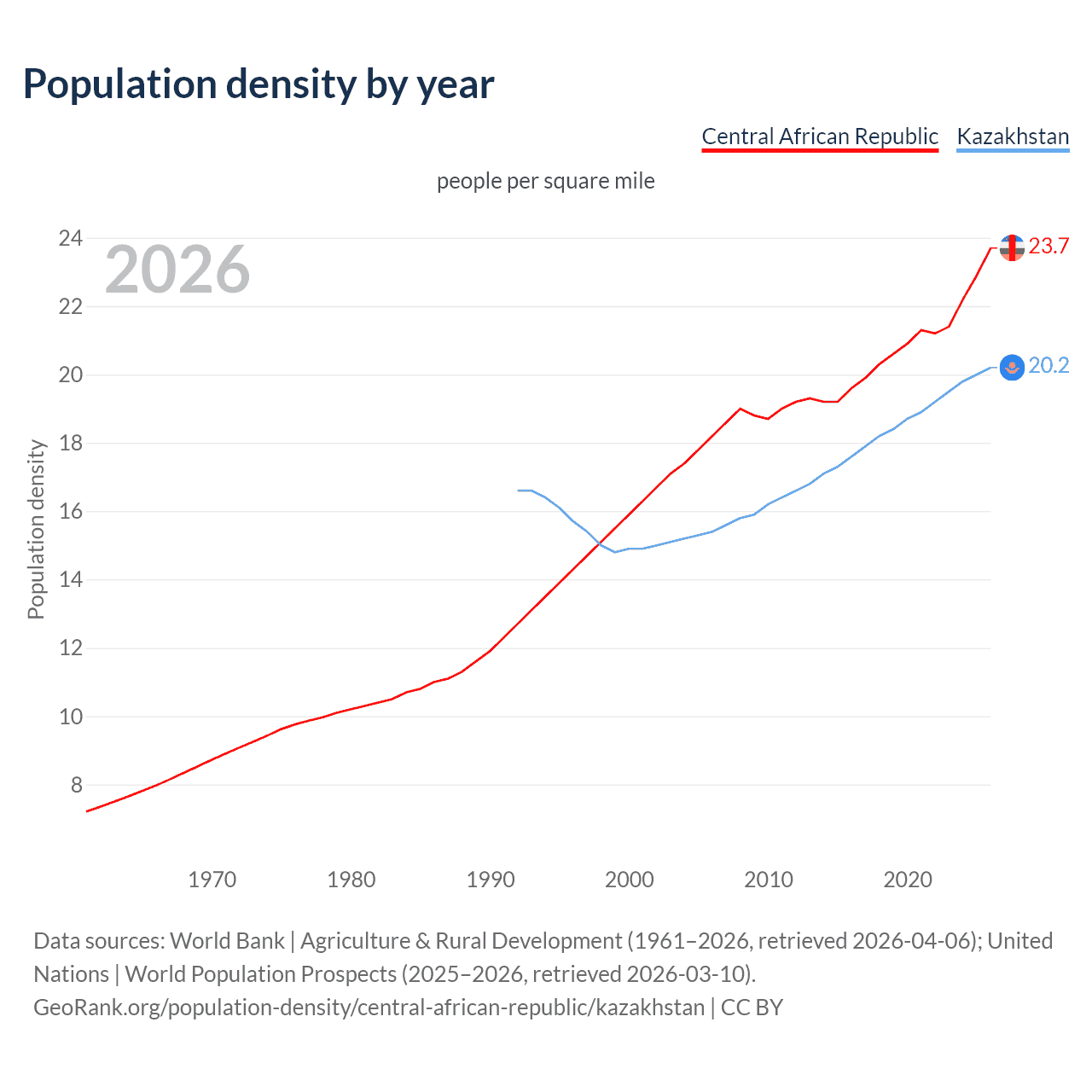 Population density