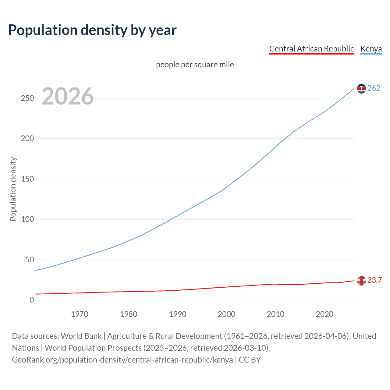 Population density