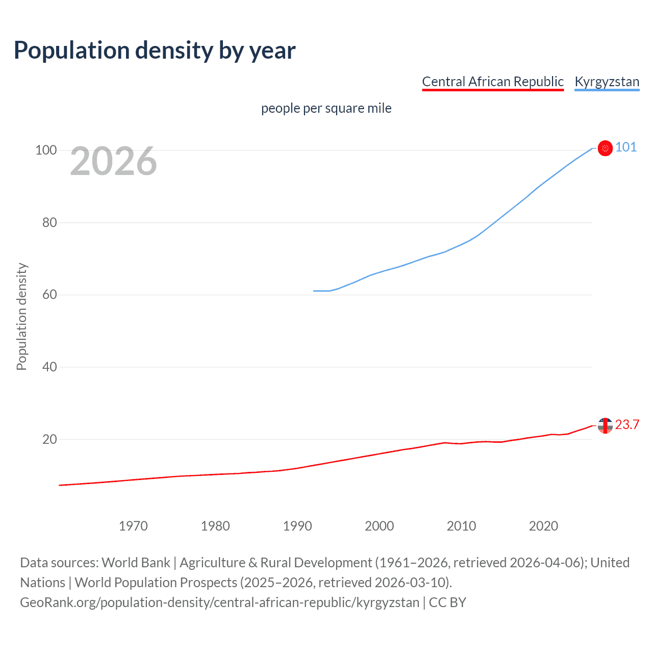 Population density