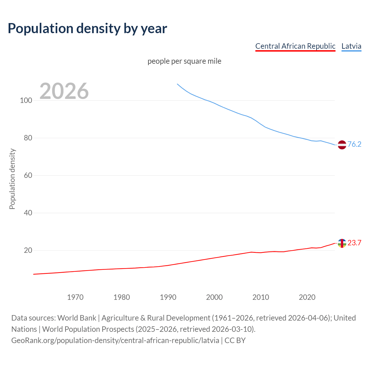 Population density
