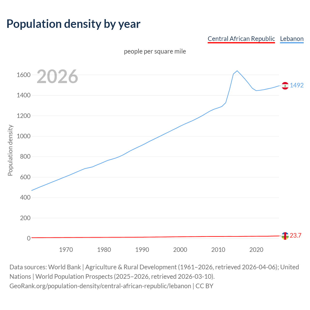 Population density
