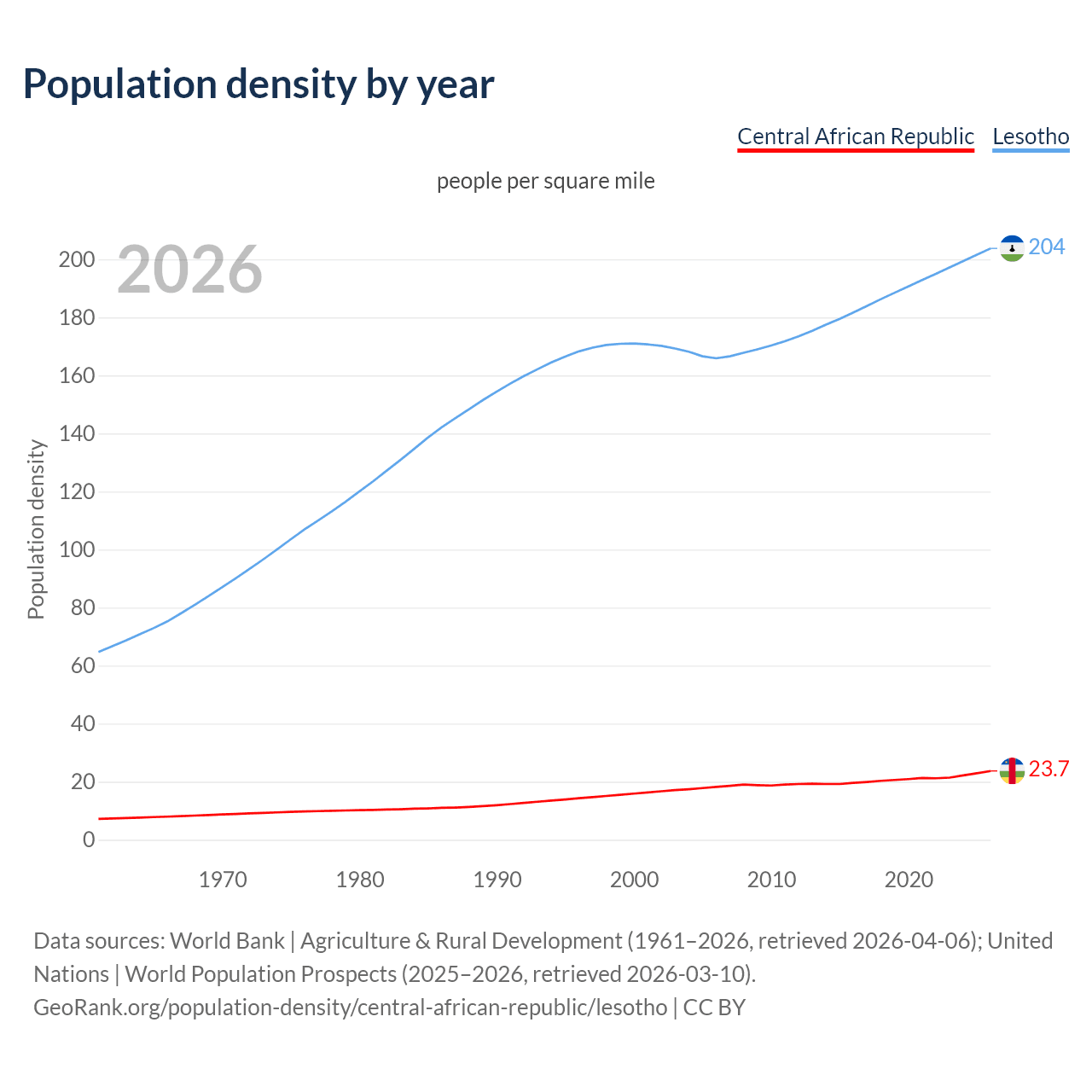 Population density