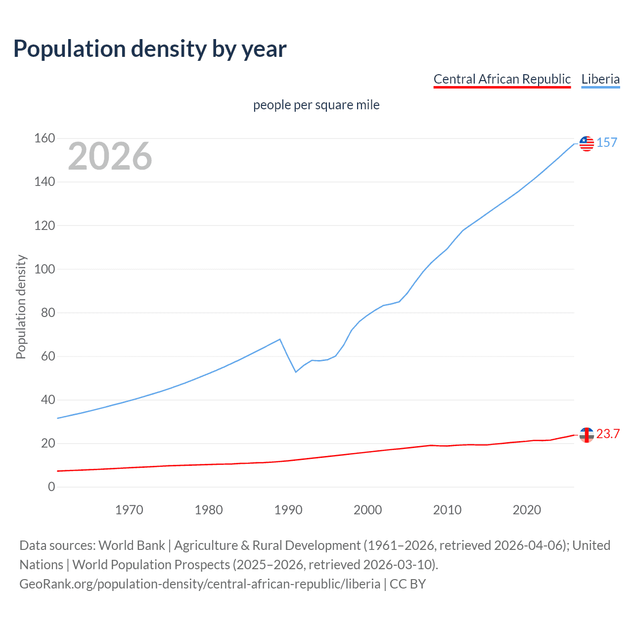 Population density