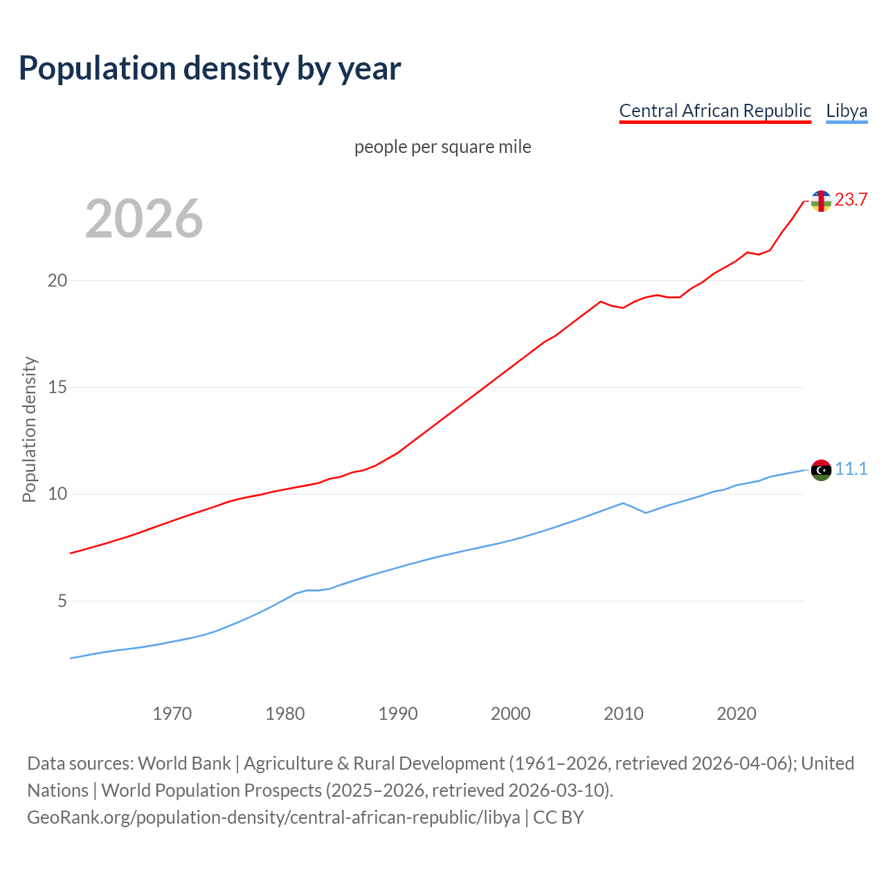 Population density