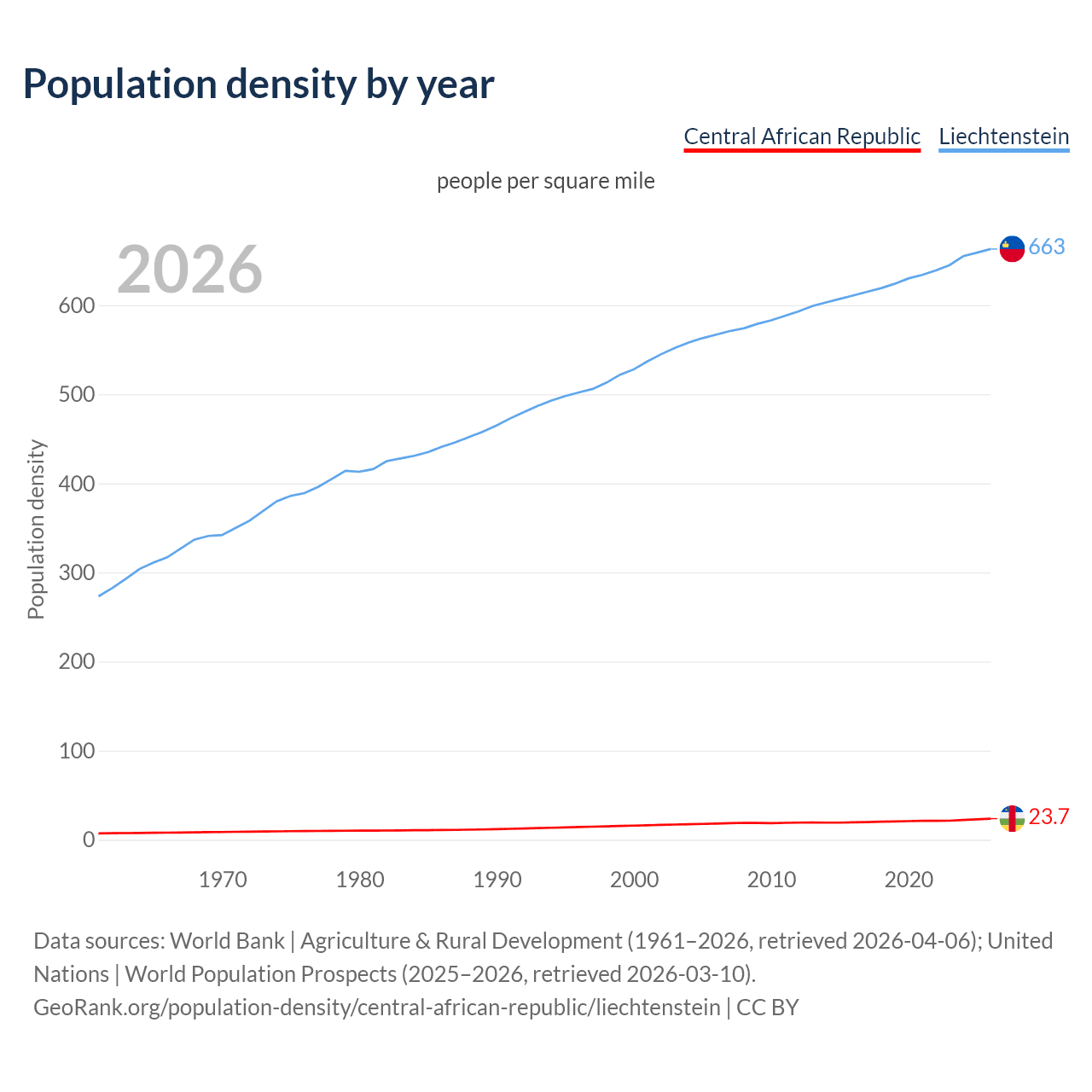 Population density