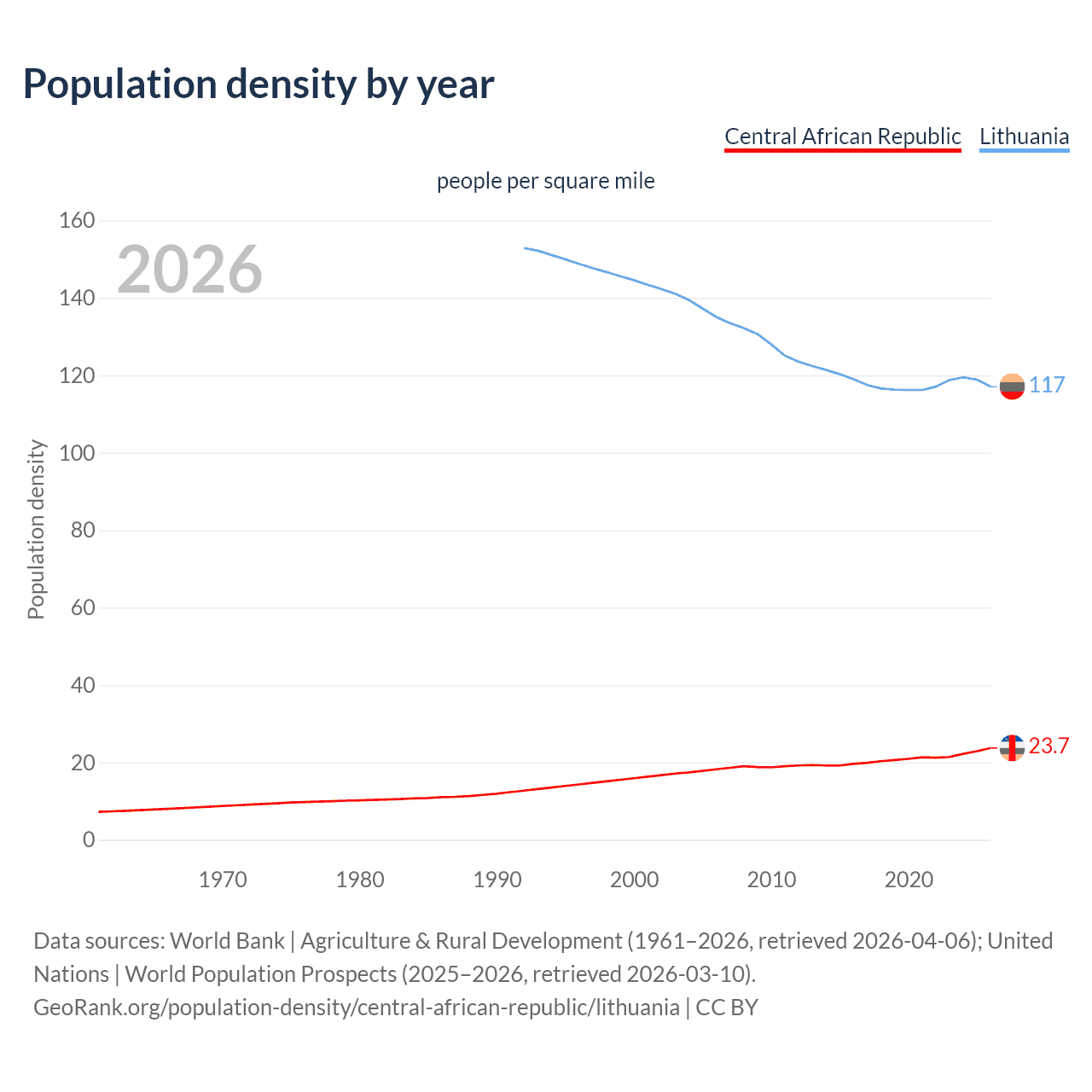 Population density