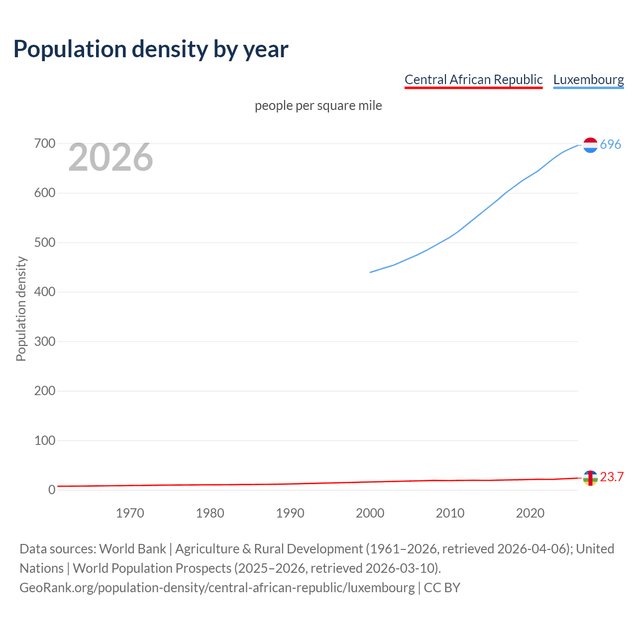 Population density