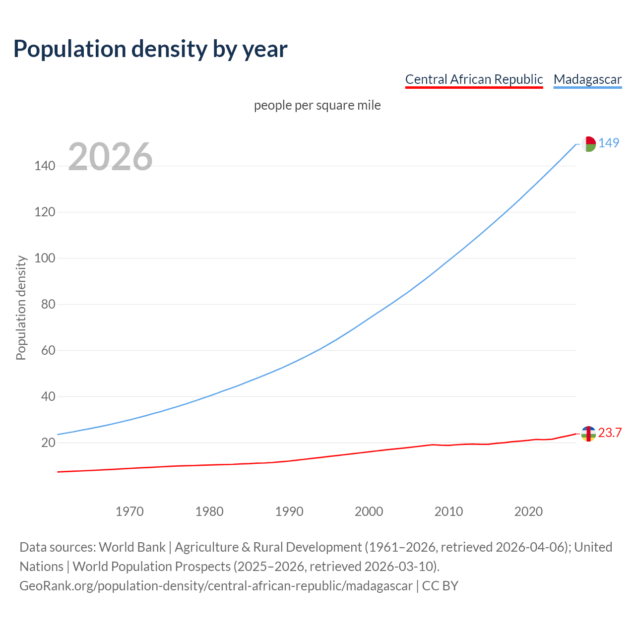 Population density