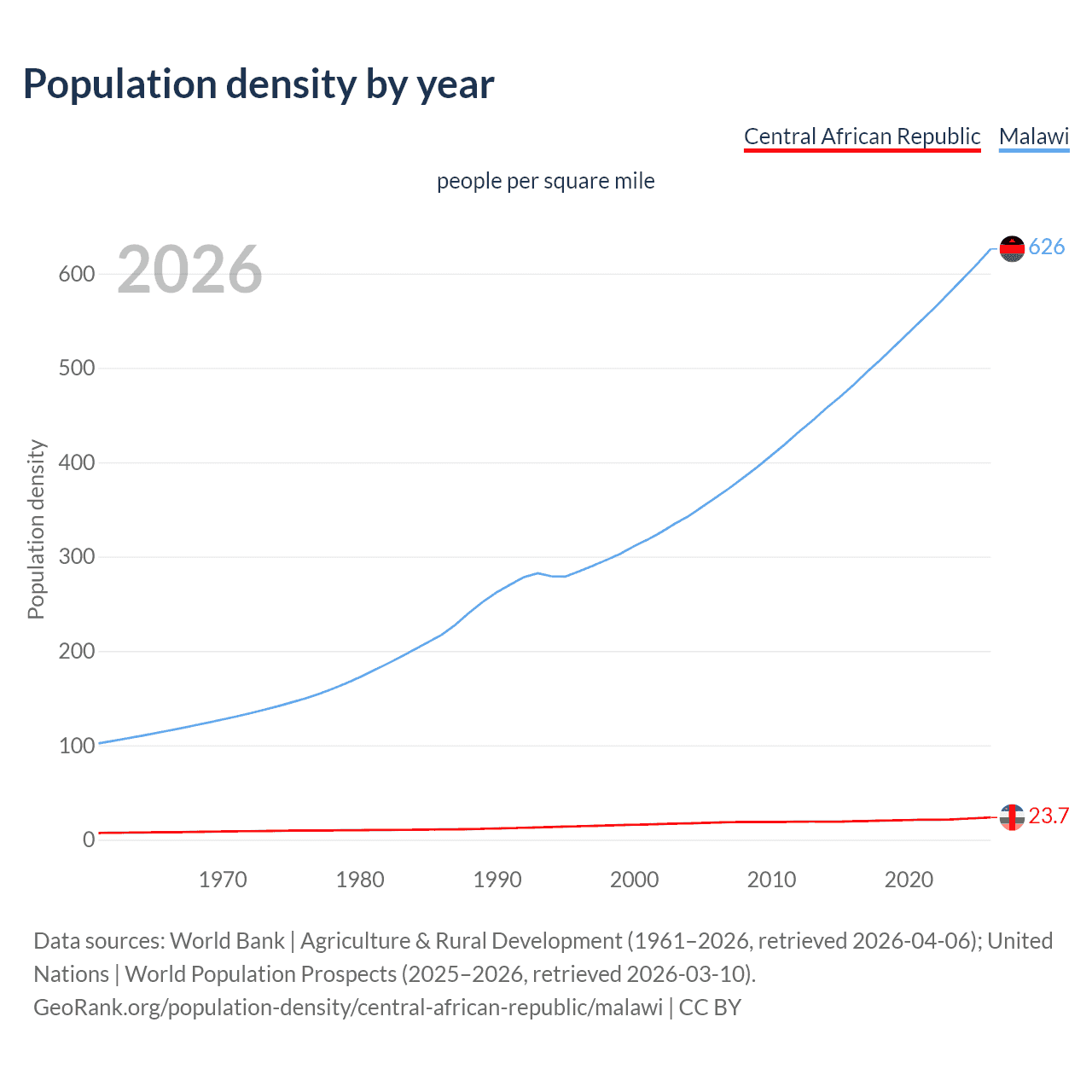 Population density