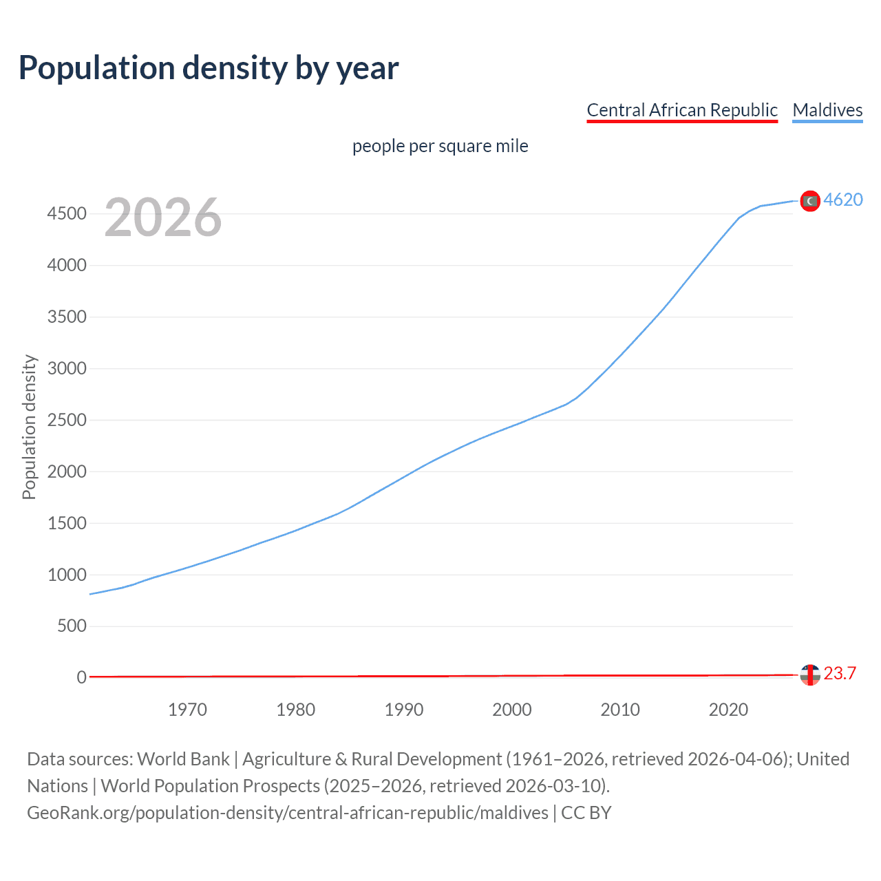 Population density