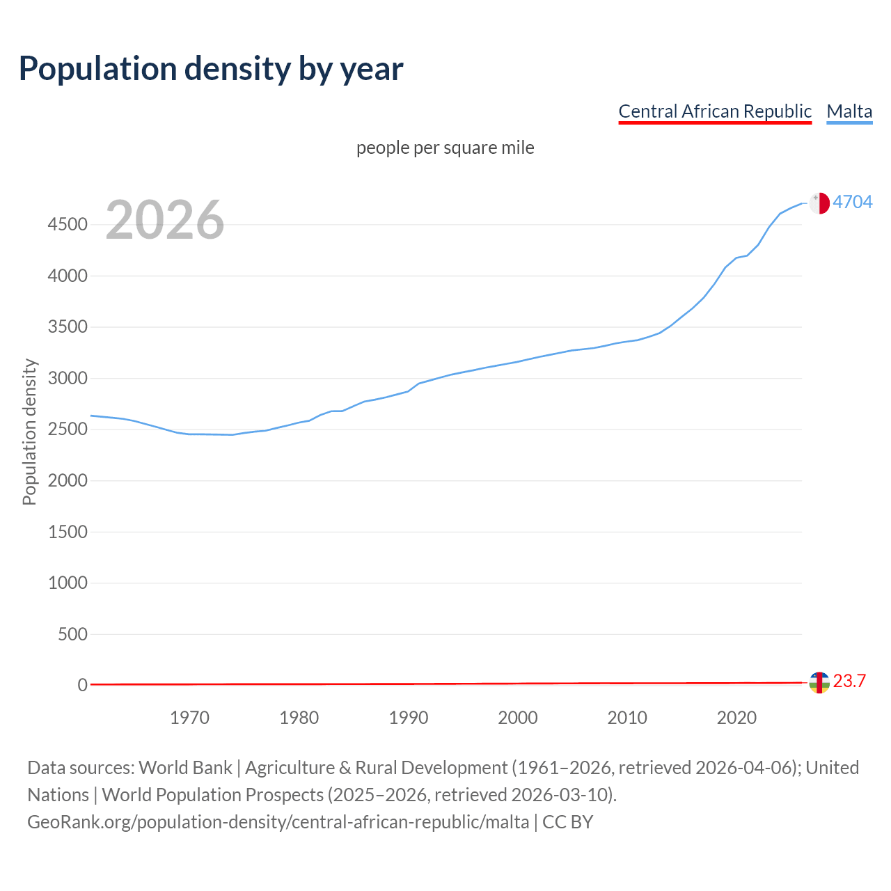 Population density