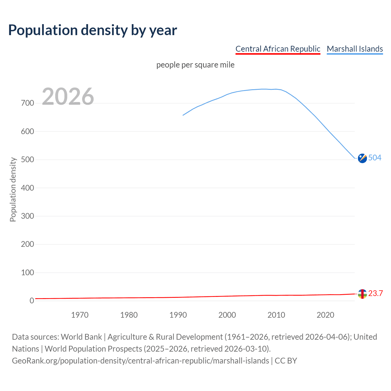 Population density