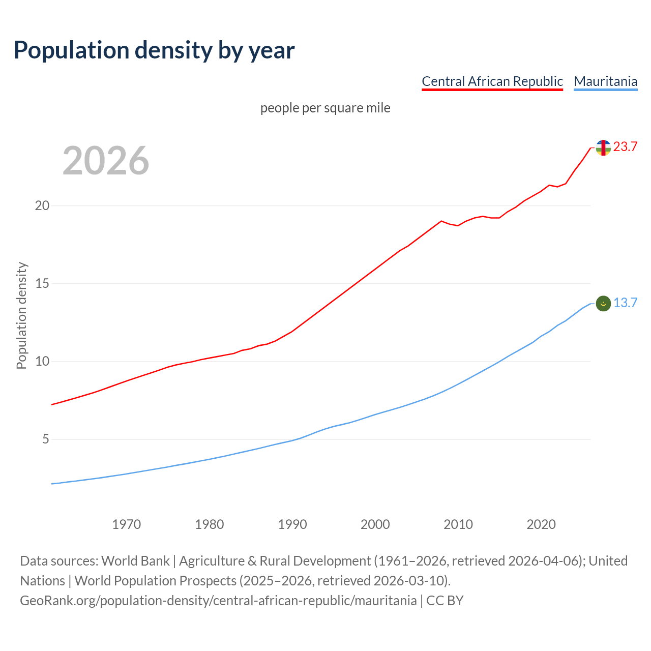 Population density