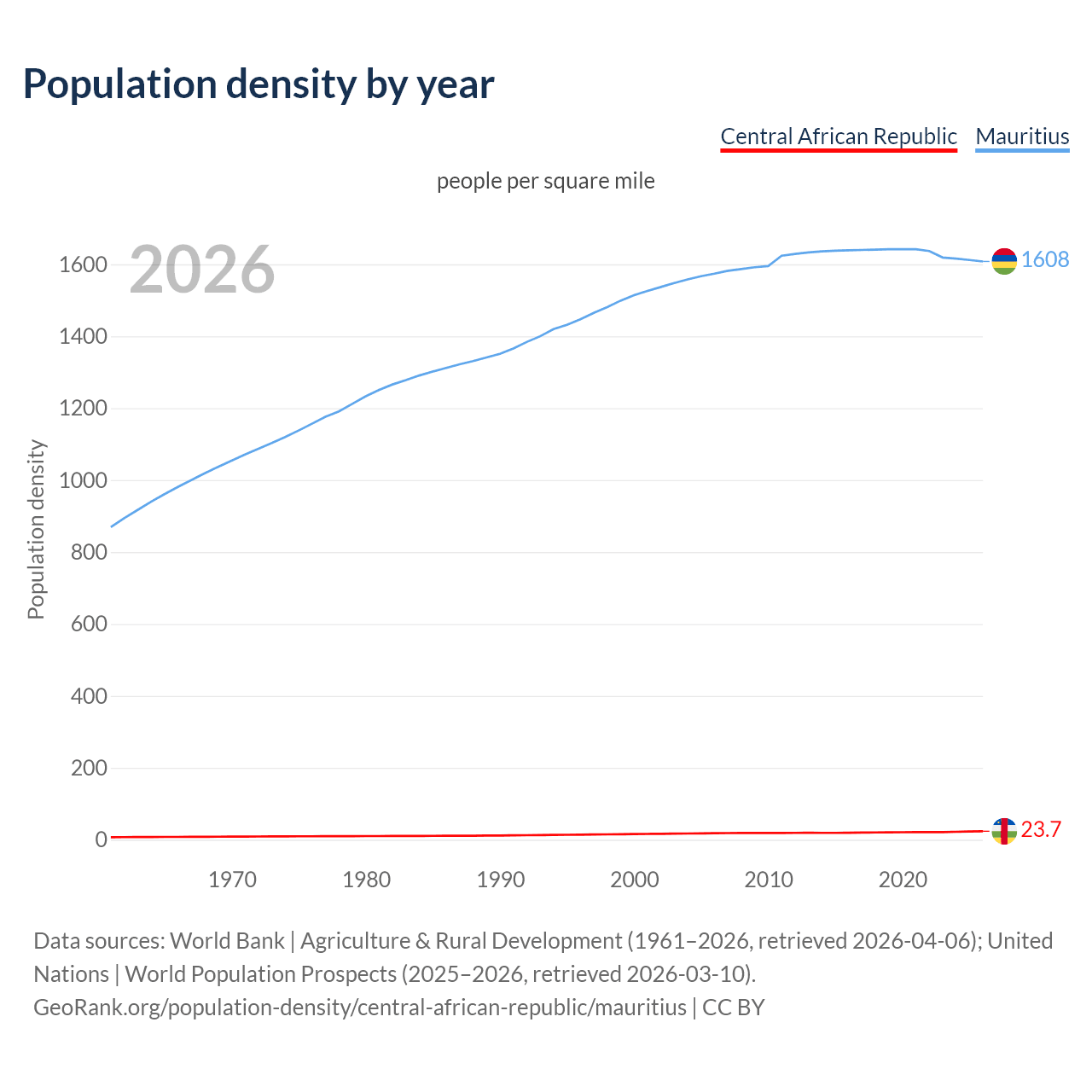 Population density