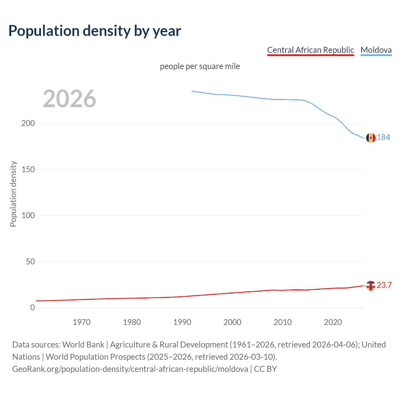 Population density