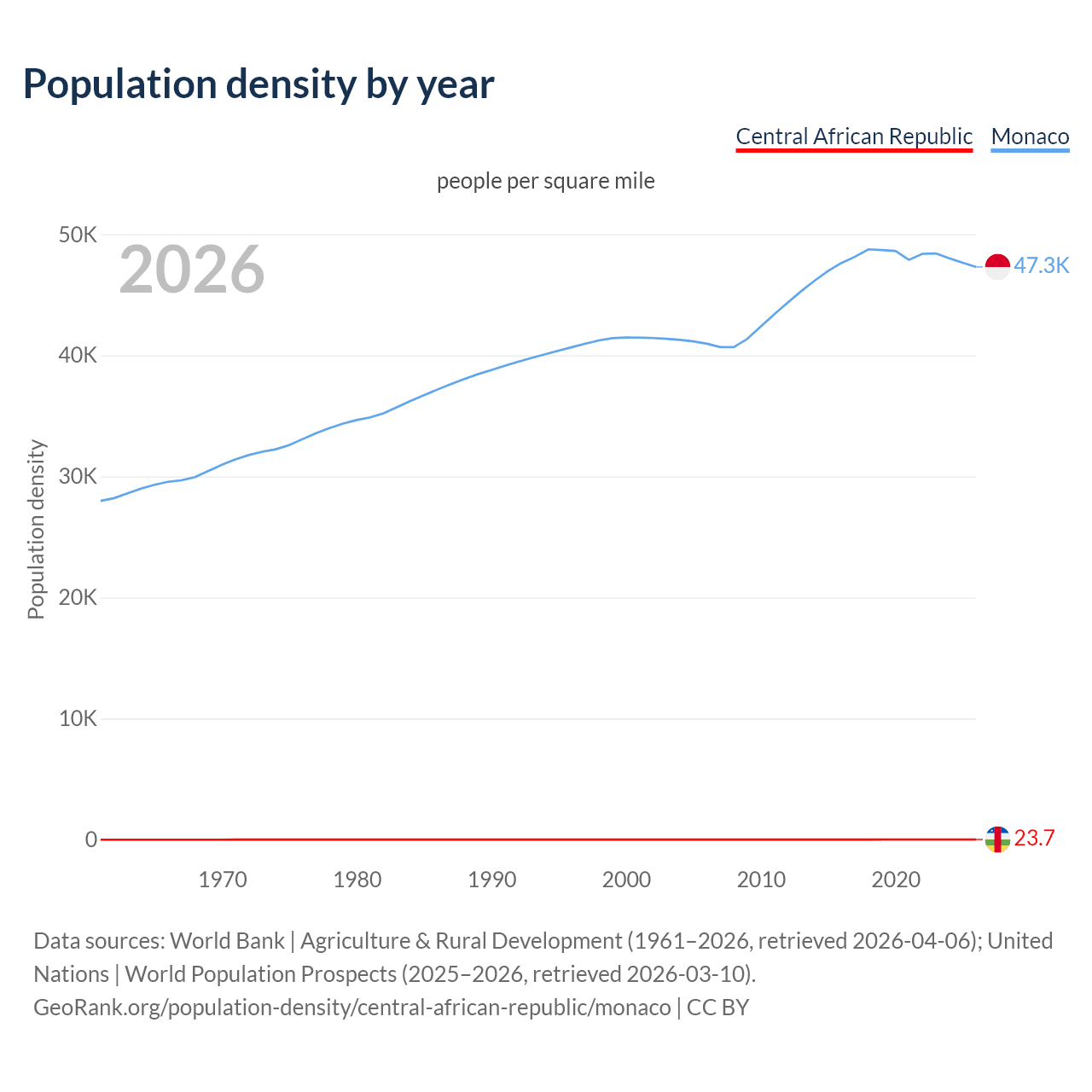 Population density