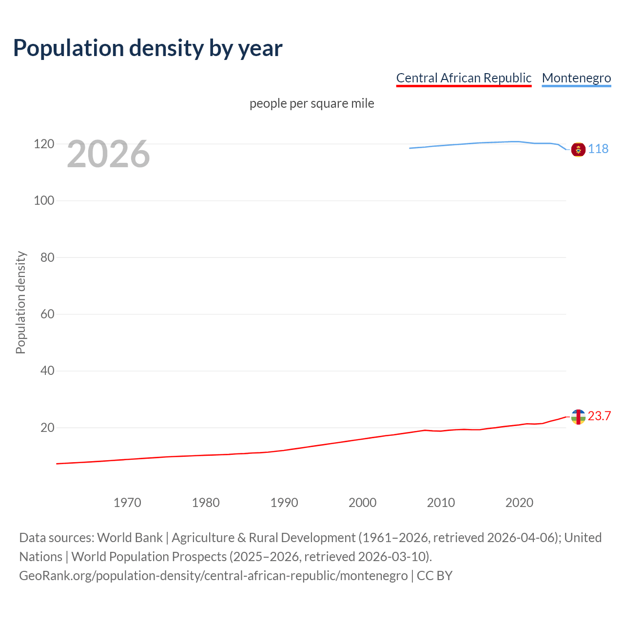 Population density
