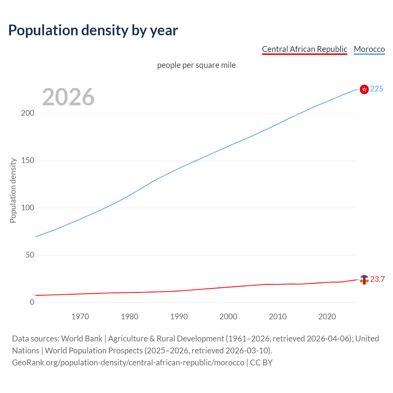 Population density
