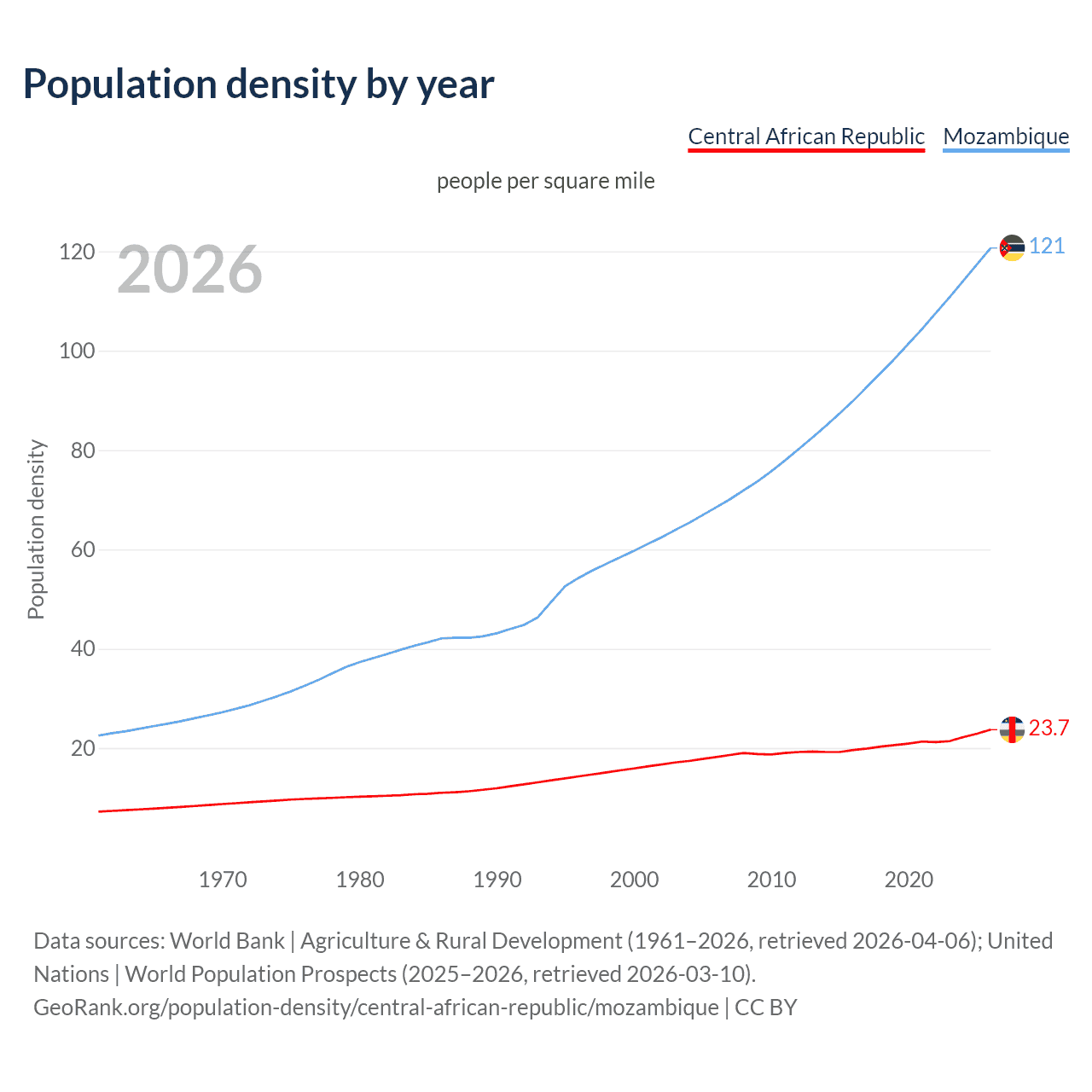 Population density