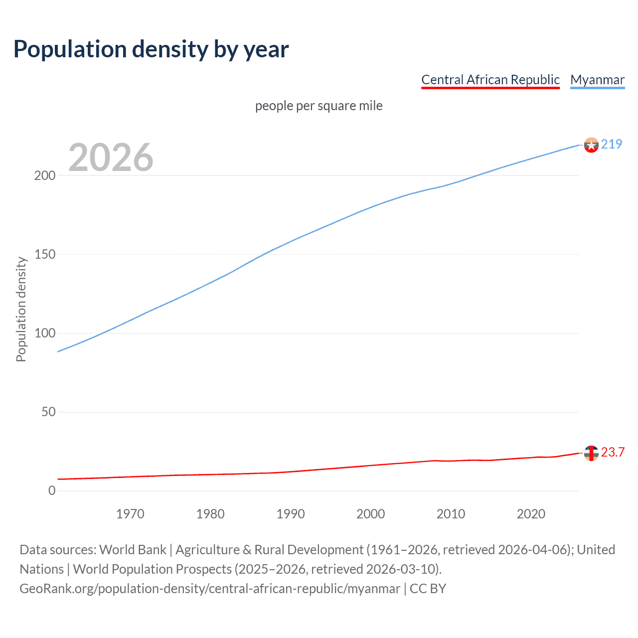 Population density