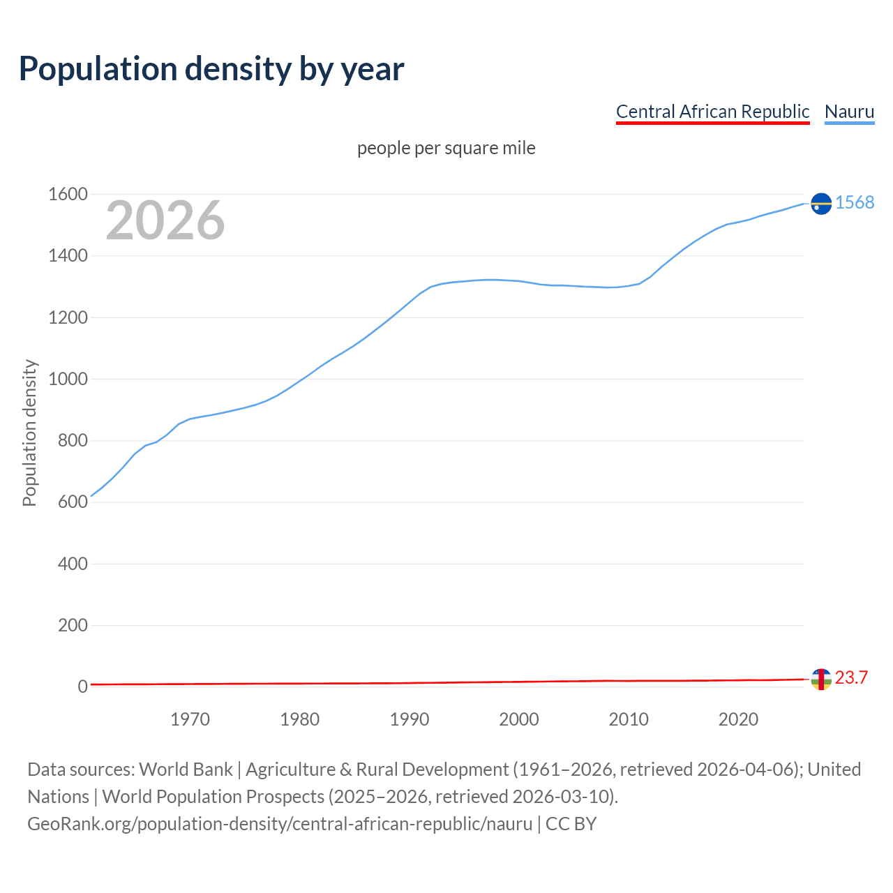 Population density