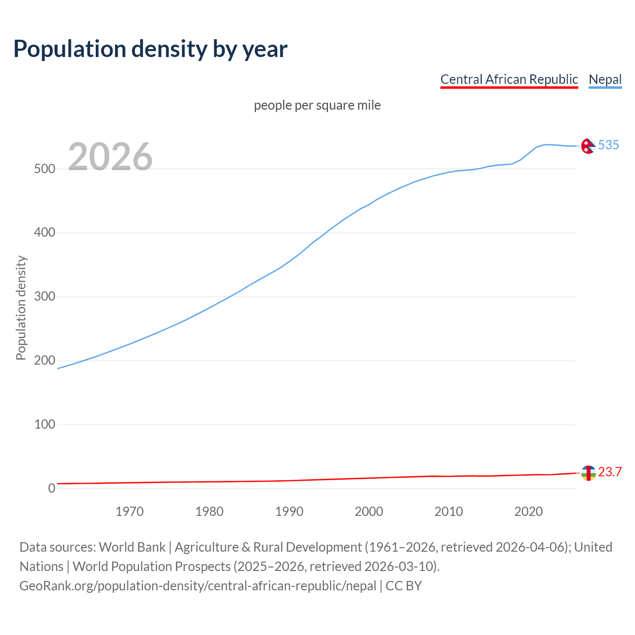 Population density