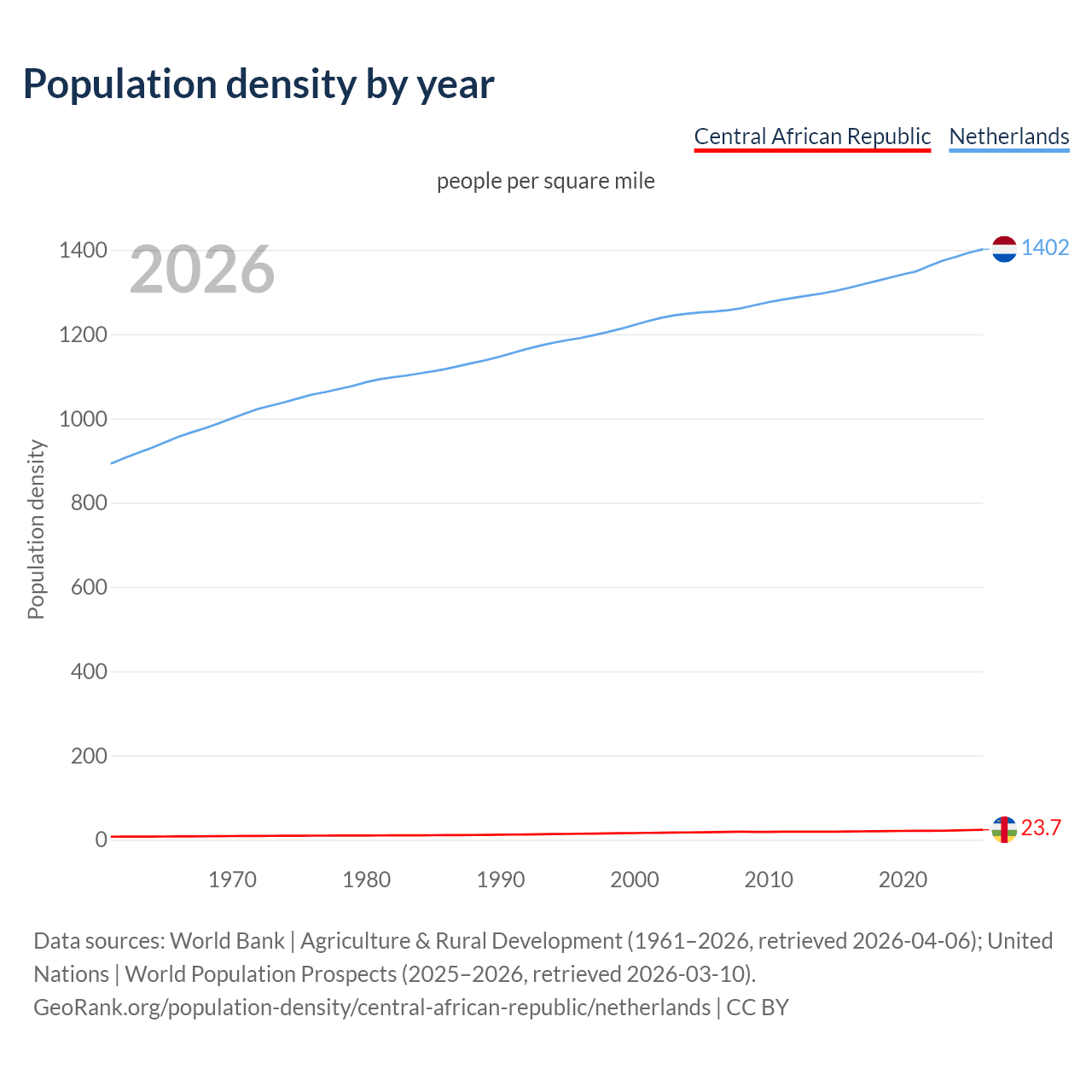 Population density