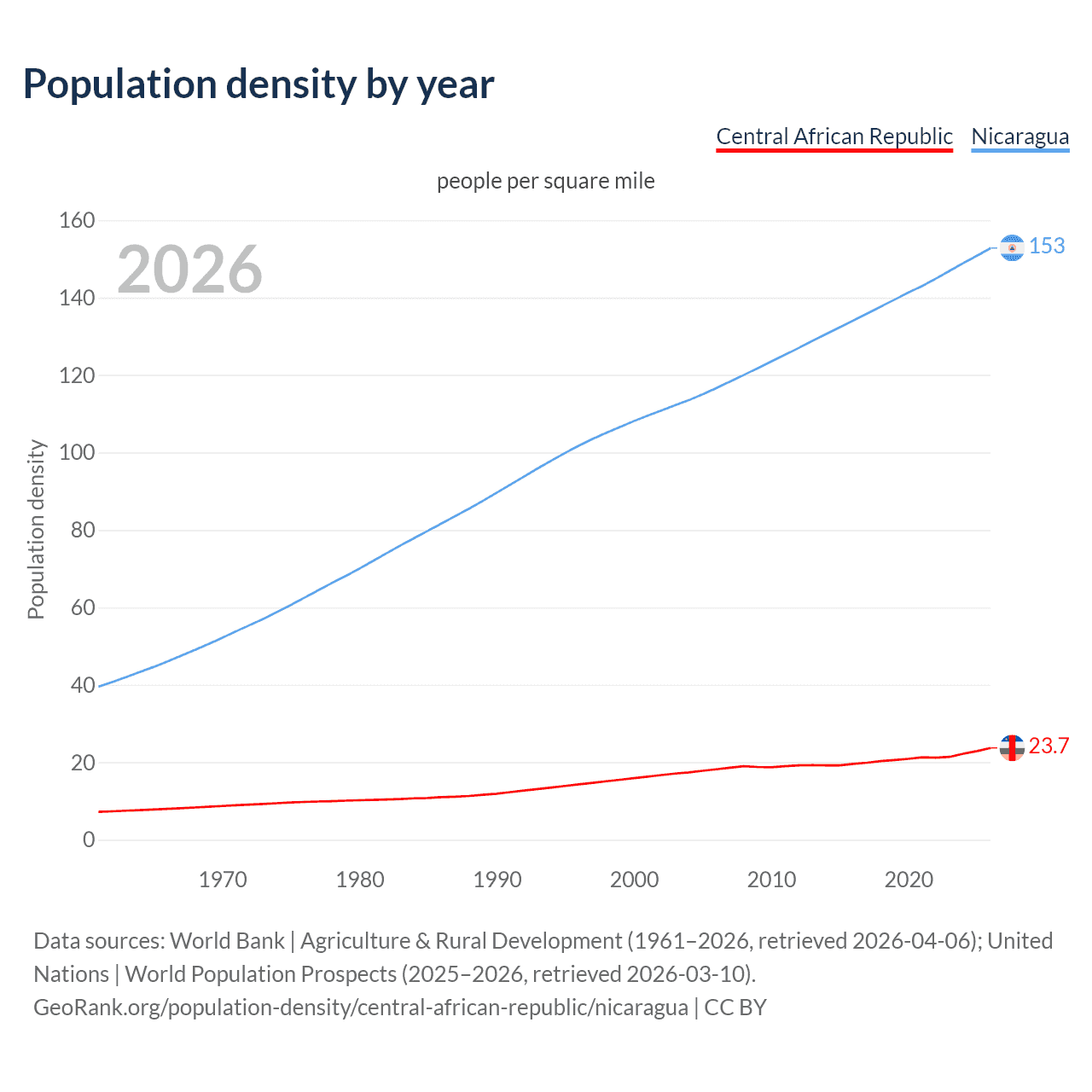 Population density