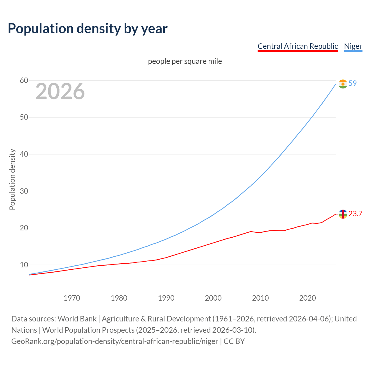 Population density