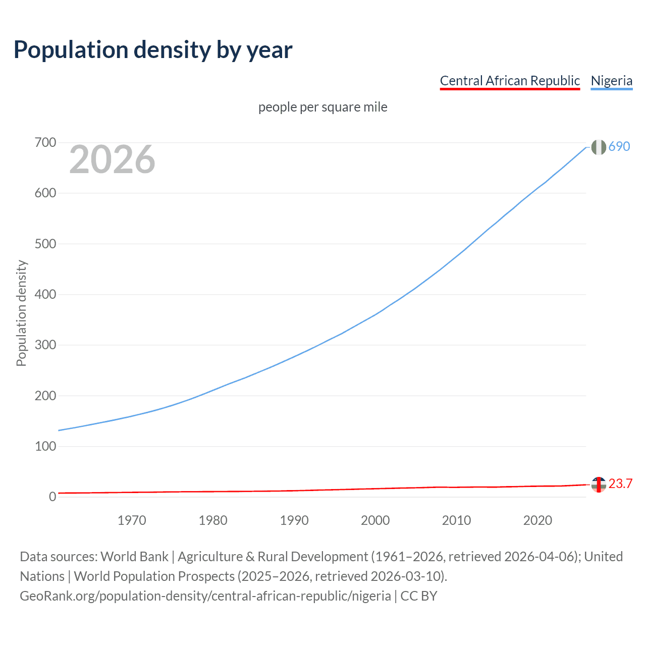 Population density