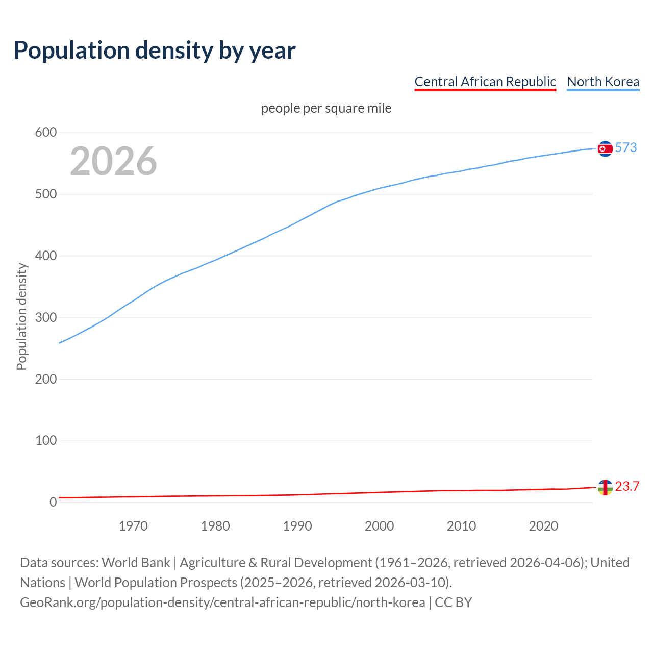 Population density