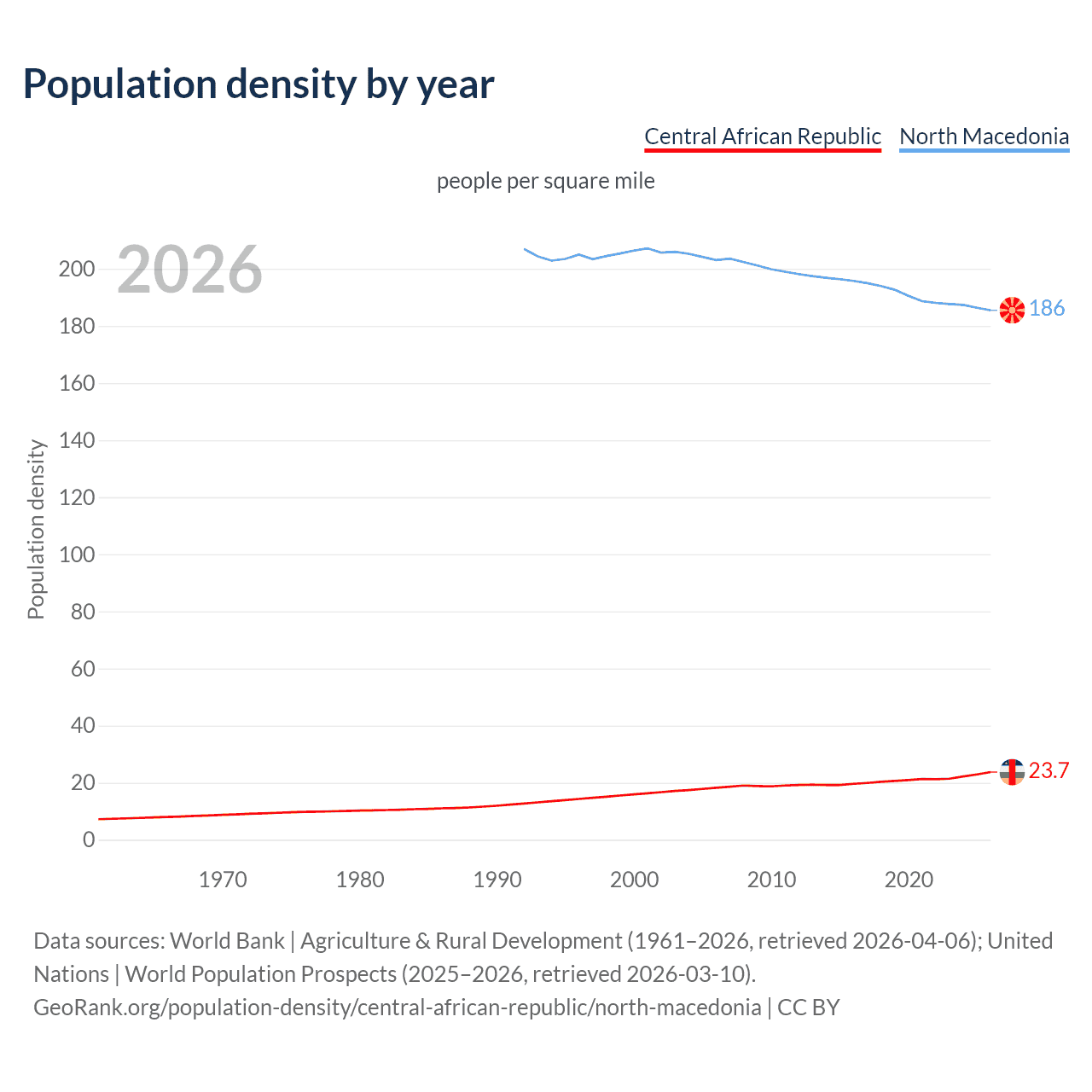 Population density