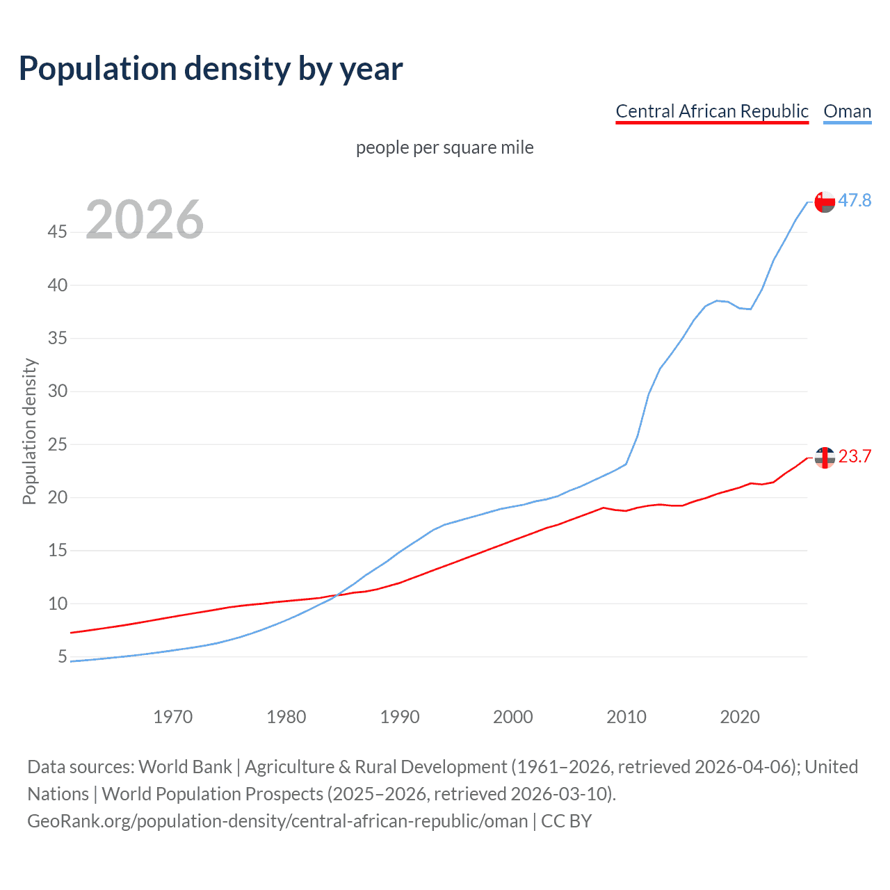 Population density