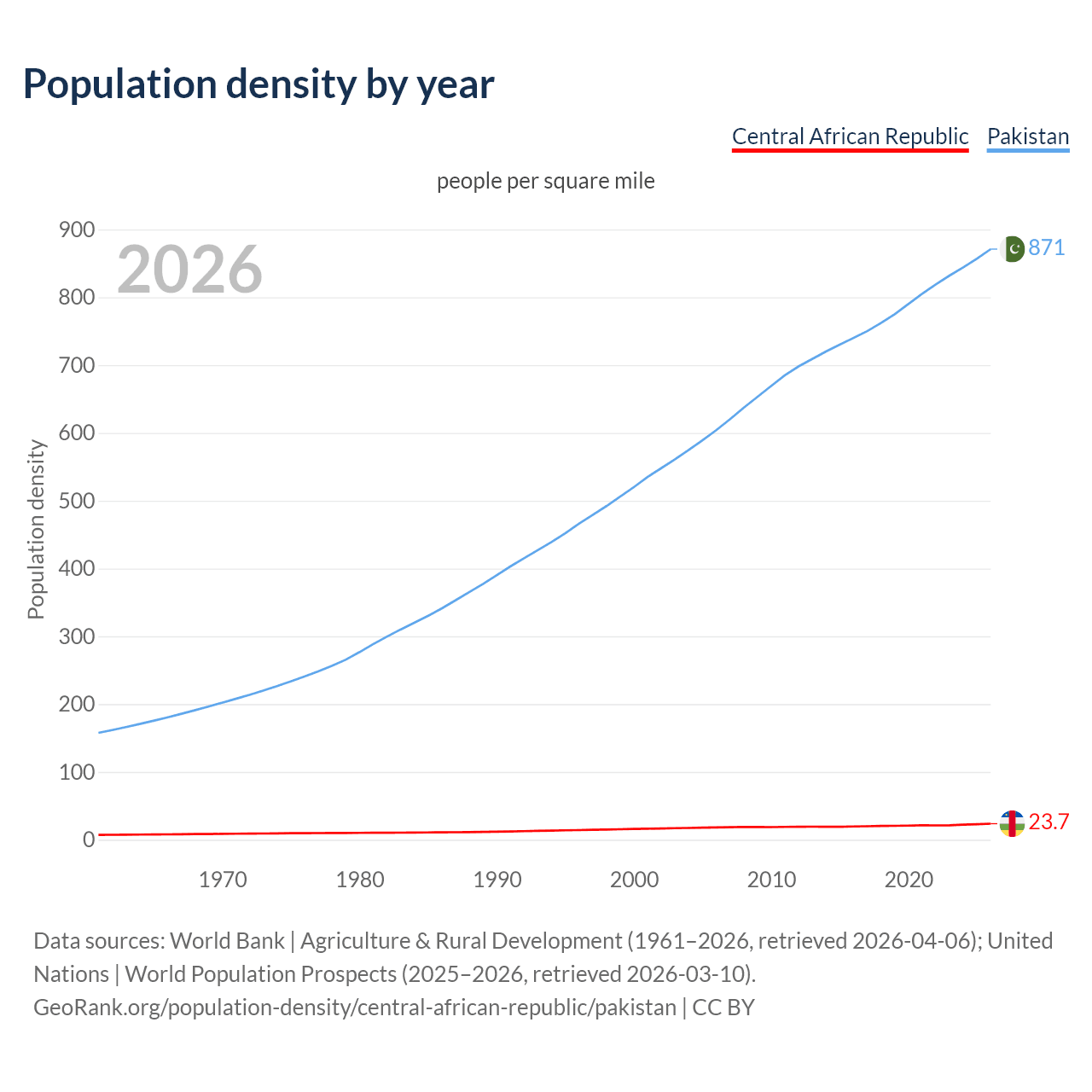 Population density