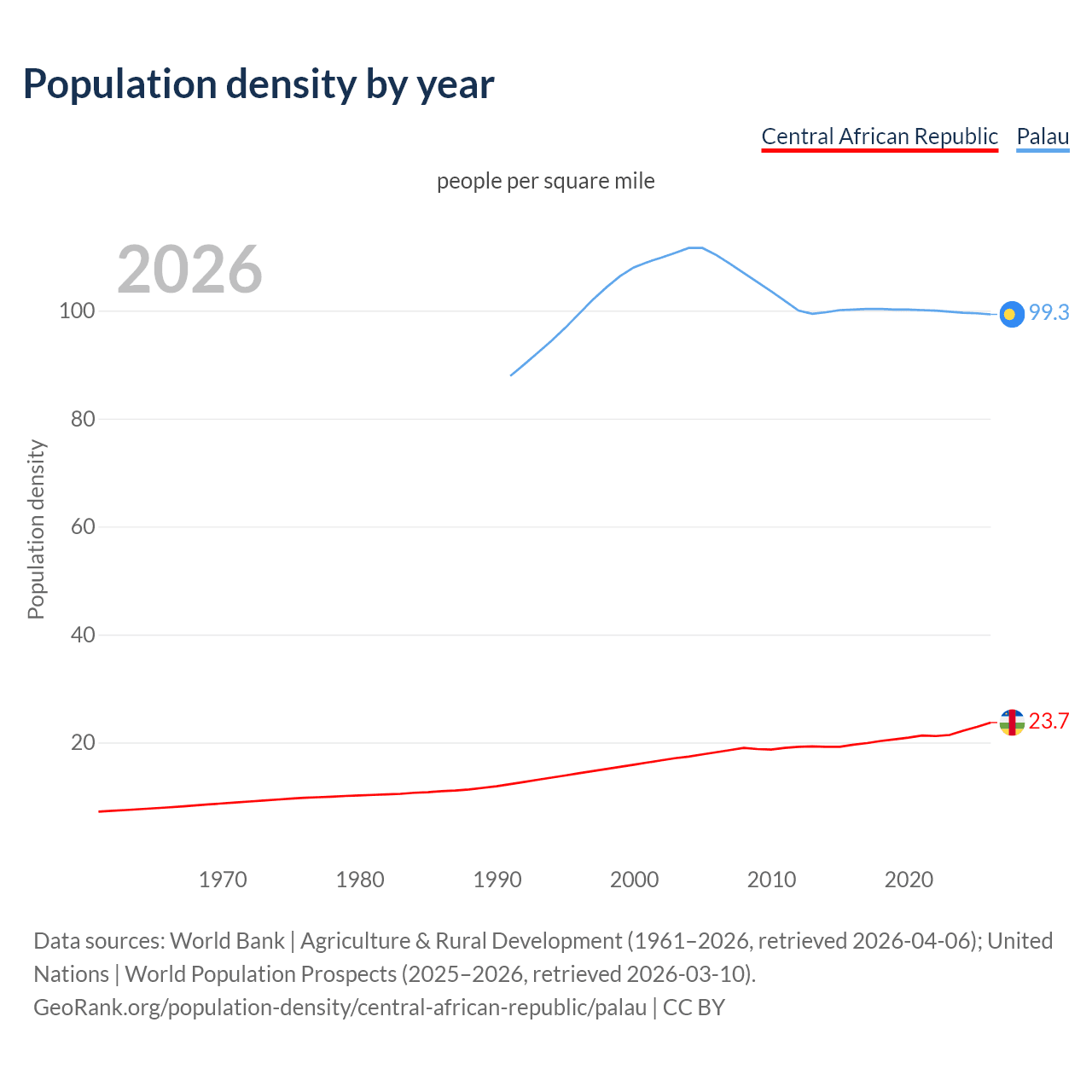 Population density