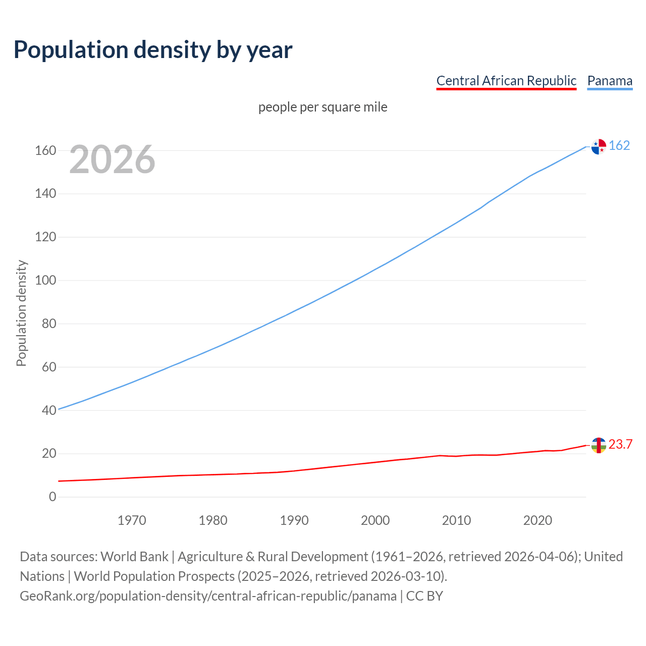 Population density