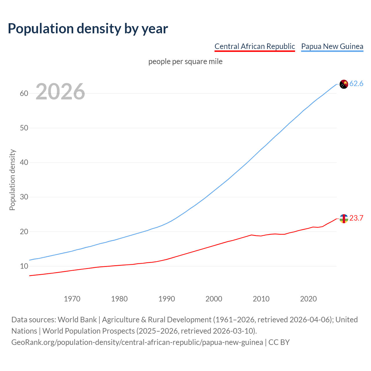 Population density